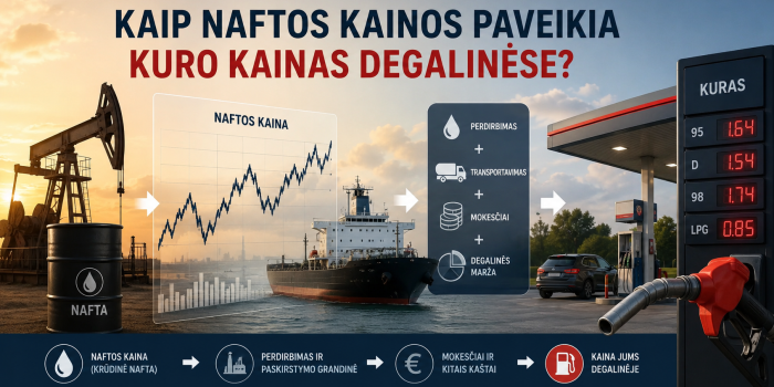 Naftos kainos ir kuro kainos